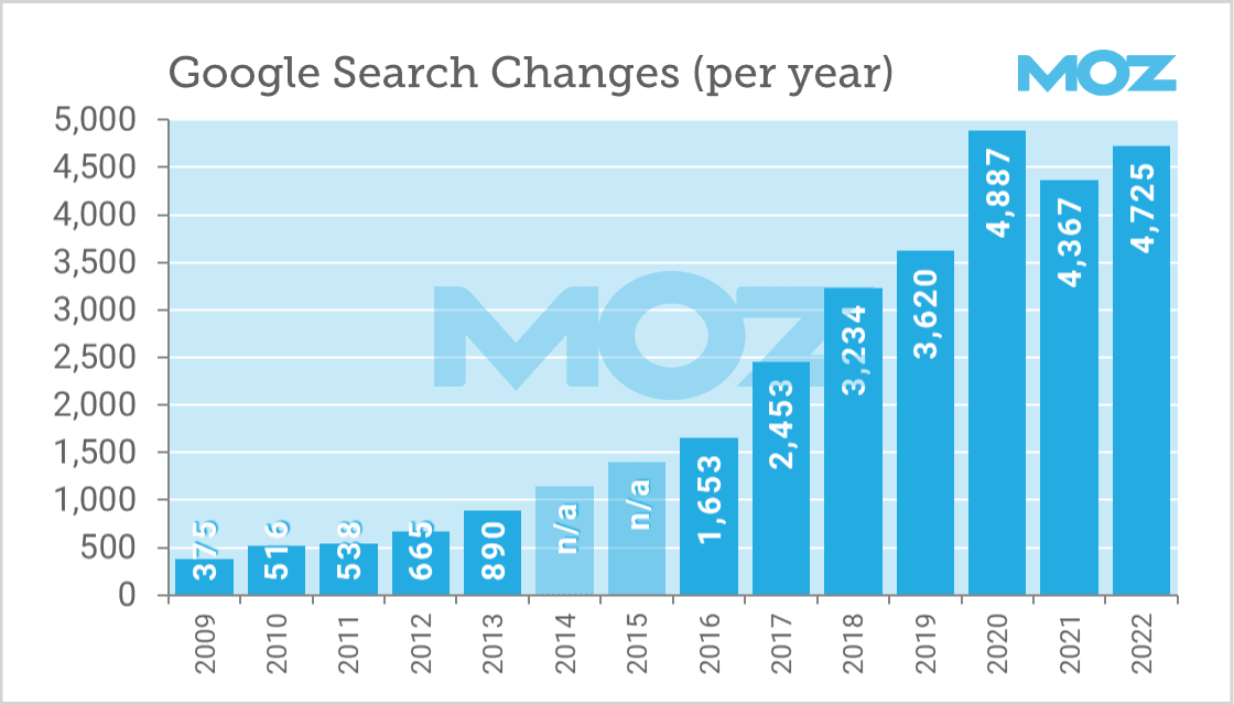 A bar chart showing Google Search Changes per year