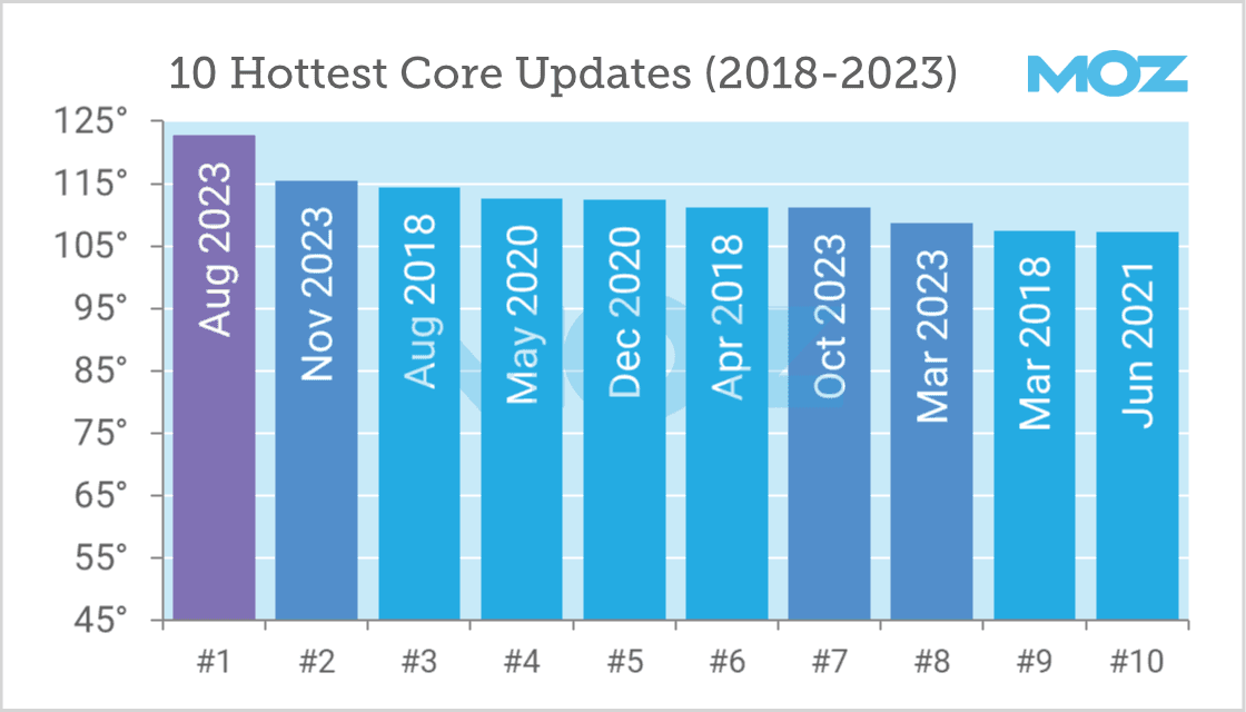 A bar chart showing the 10 hottest core updates from 2018 to 2023
