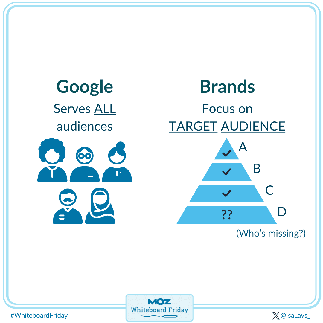Google serves all audiences, but brands focus on a target audience