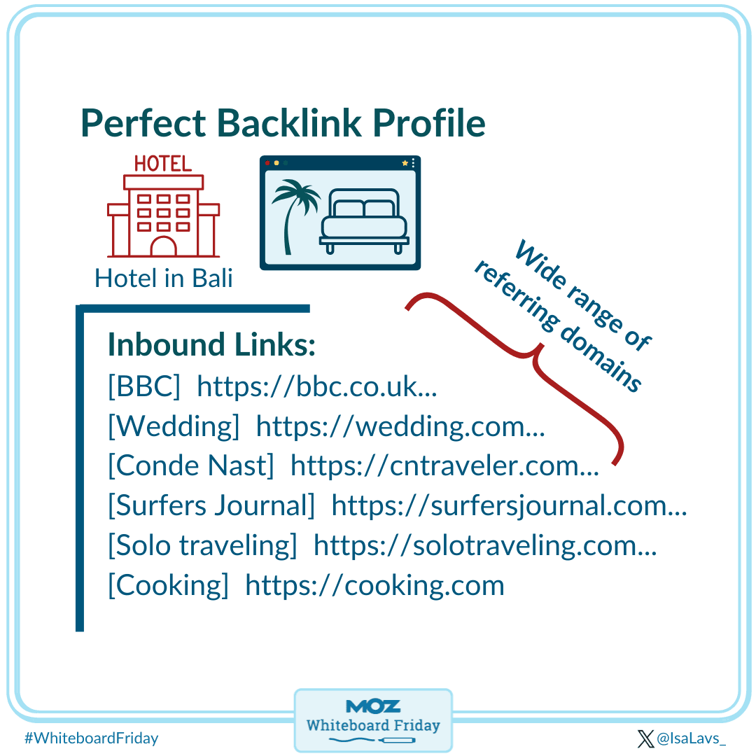A perfect backlink profile consists of a wide range of referring domains