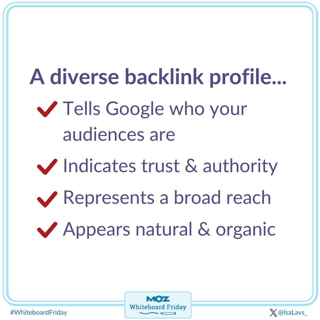 A diverse backlink profile includes telling Google who your audiences are, it indicates trust and authority, represents a broad reach and appears natural and organic